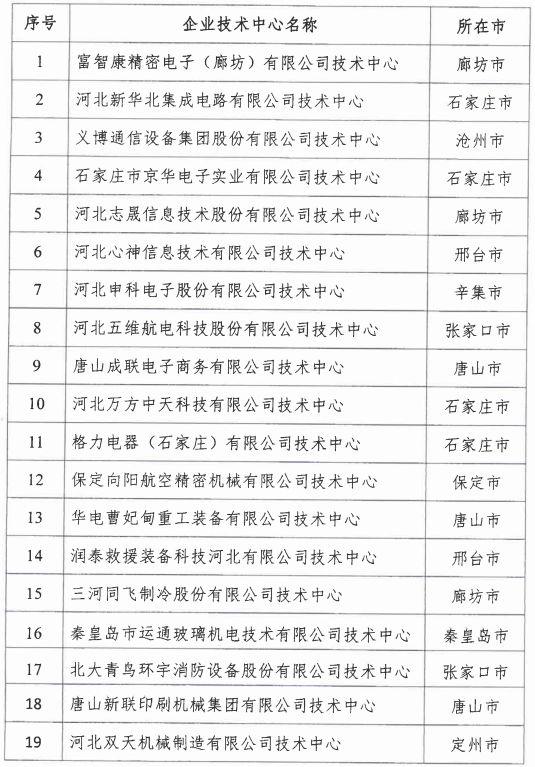 2018年河北省新認定為、省級企業(yè)技術中心名單出爐！