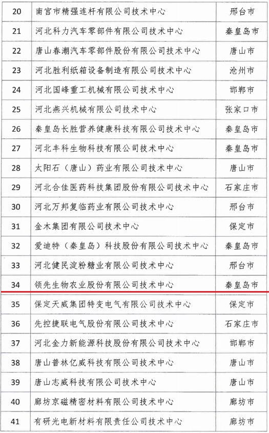 2018年河北省新認定為、省級企業(yè)技術中心名單出爐！