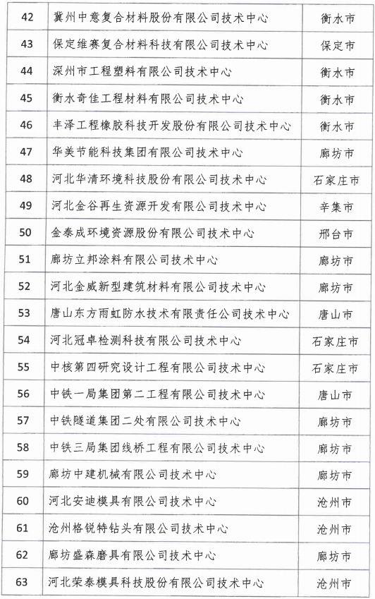 2018年河北省新認定為、省級企業(yè)技術中心名單出爐！